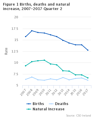 Figure 1 Births, deaths and natural increase, 2007-2017, Quarter 2