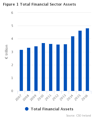 Headline Graph Total Financial Sector Assets