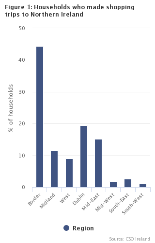 Figure 1 Households who made shopping trips to Northern Ireland 