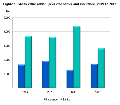 Figure 1  Gross value added (GVA) for banks and insurance, 2009 to 2012 
