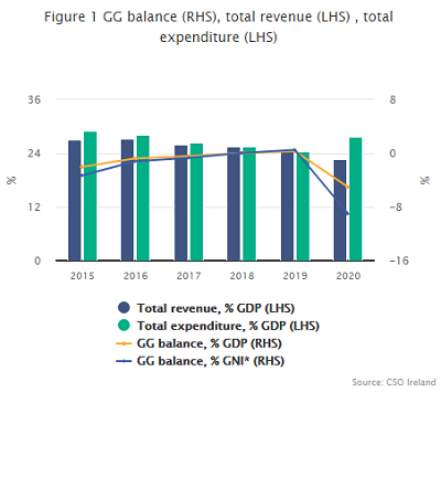 Figure 1 General Government Deficit, Gross Debt and Net Debt
