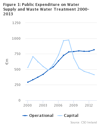 Figure 1:  Expenditure on Water Supply and Waste Water Treatment 2000-2013