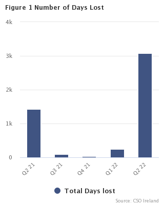 Figure 1 Number of Days Lost 
