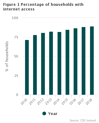 Households with internet access