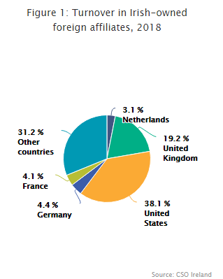 Figure 1: Turnover in Irish-owned foreign affiliates, 2018