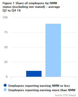 Figure 1 Share of employees by NMW status (excluding not stated) - average Q2 to Q4 16