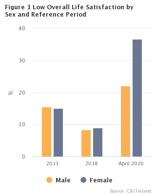 PNG Headline Graph Low Overall Life Satisfaction by Gender and Reference Period