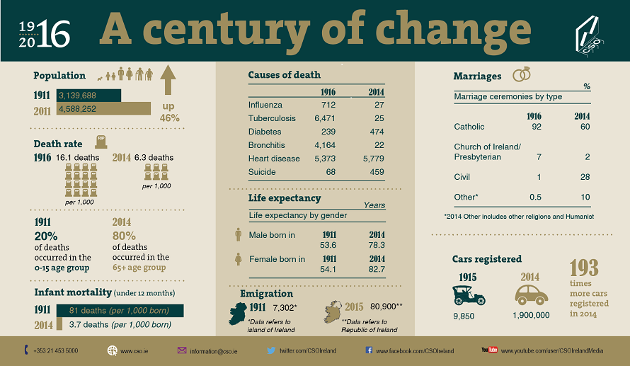 A Century of Change 1916-2016 Medium