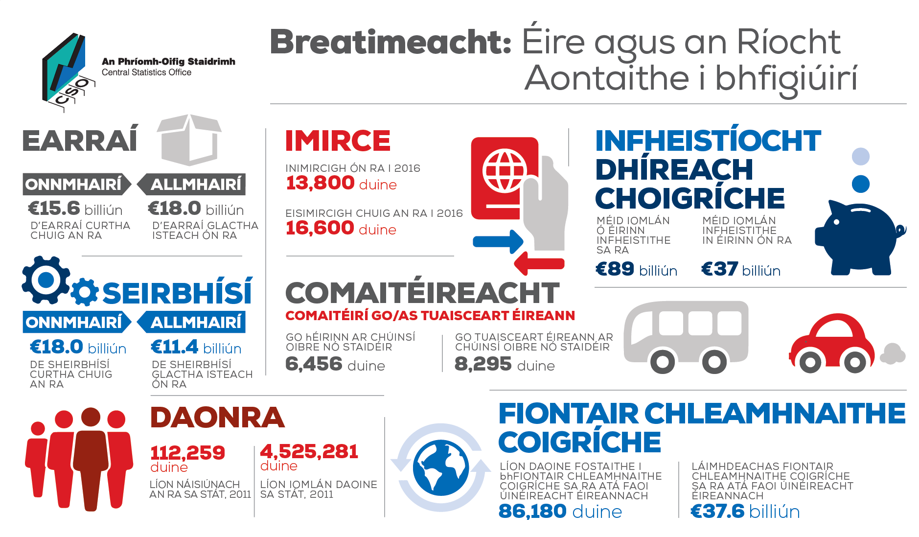 Breatimeacht: Éire agus an RA i bhfigiúirí